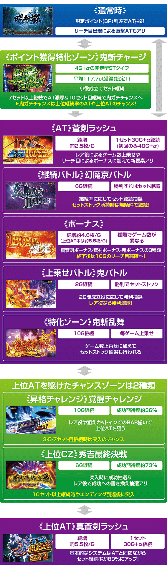 スマスロ新鬼武者３のゲームフロー