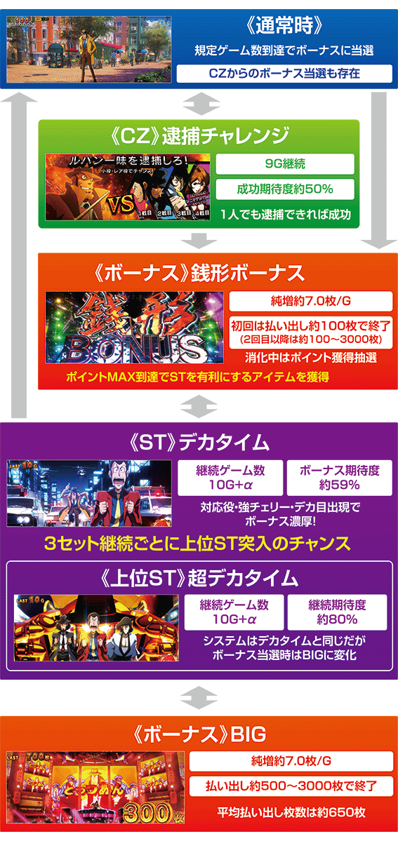 スマスロ銭形5のゲームフロー