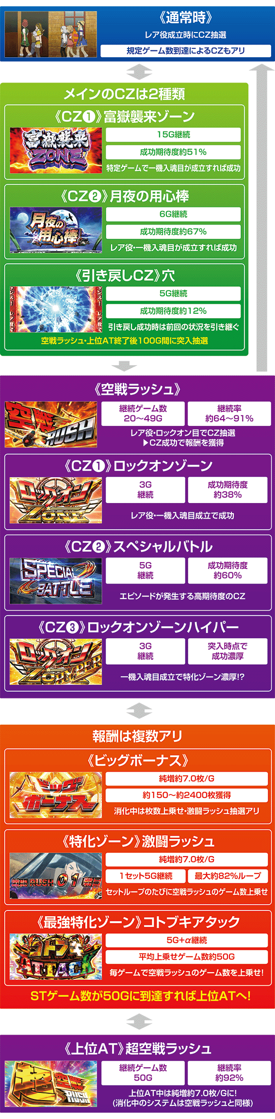 スマスロ荒野のコトブキのゲームフロー