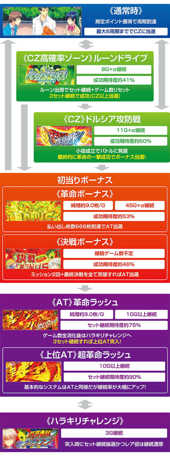 ヴヴヴ2のゲームフロー