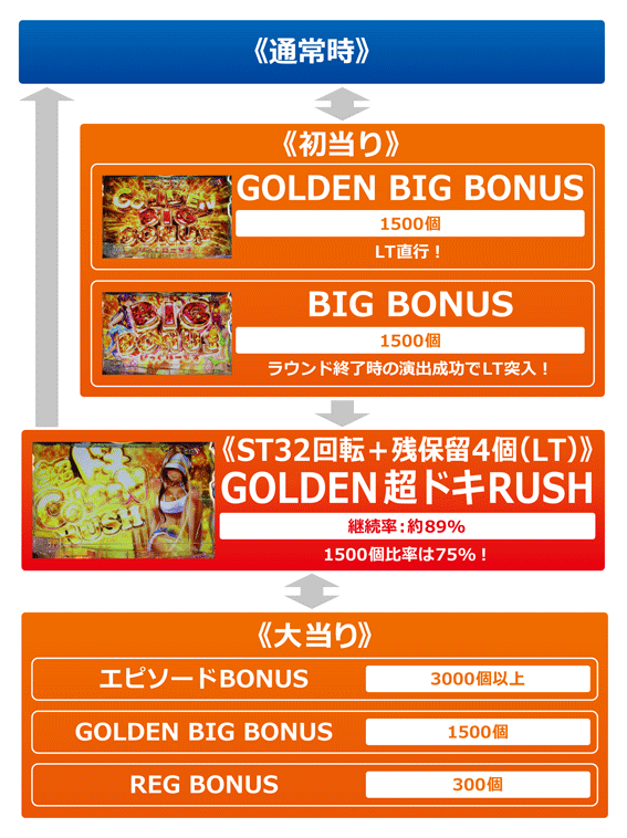 P沖ドキ ゲームフロー