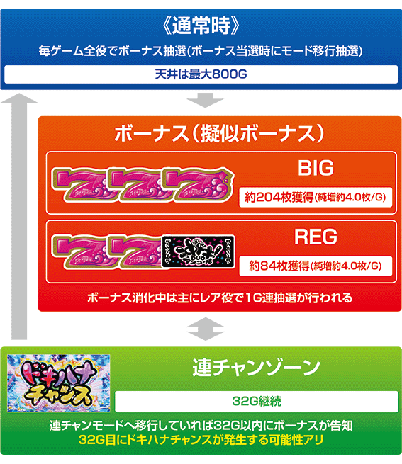 沖ドキアンコールのゲームフロー