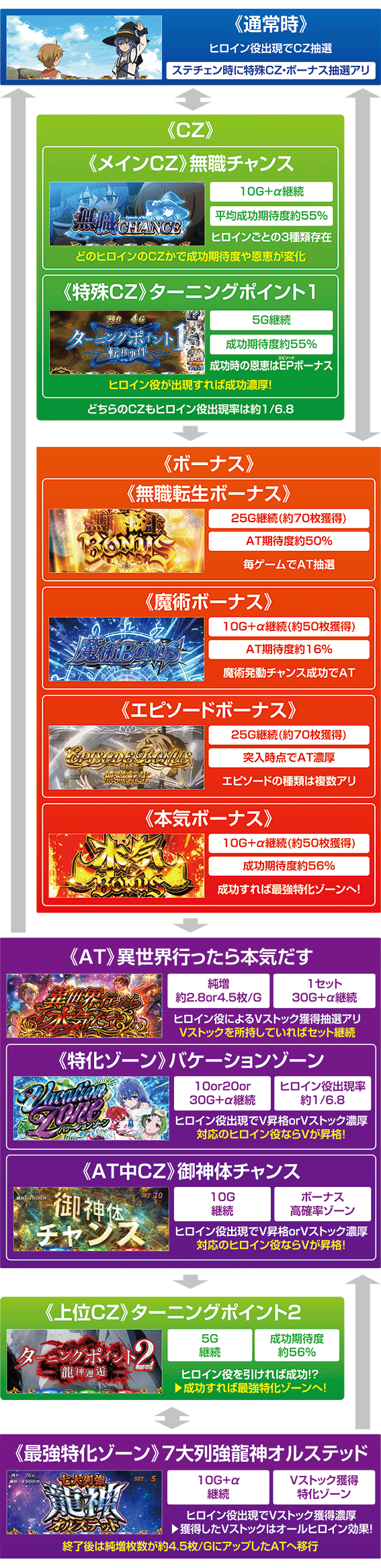 スマスロ無職転生のゲームフロー