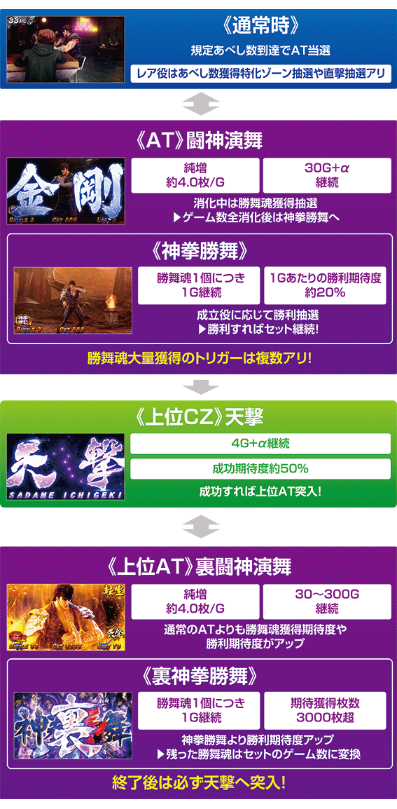 スマスロ北斗転生のゲームフロー