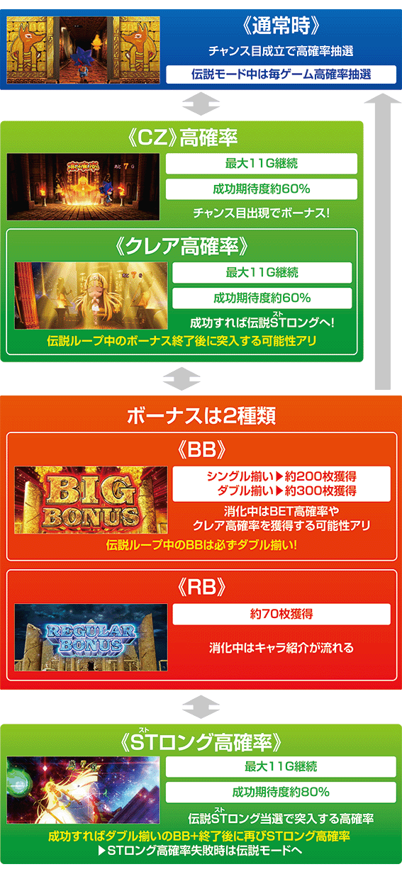 スマスロ秘宝伝のゲームフロー