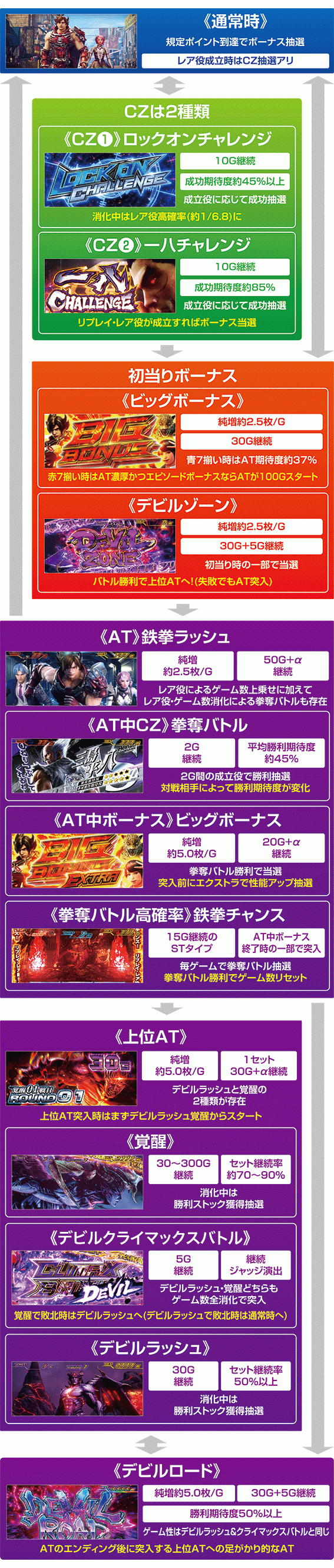 スマスロ鉄拳6のゲームフロー