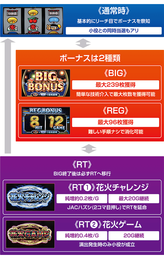 ハナビのゲームフロー