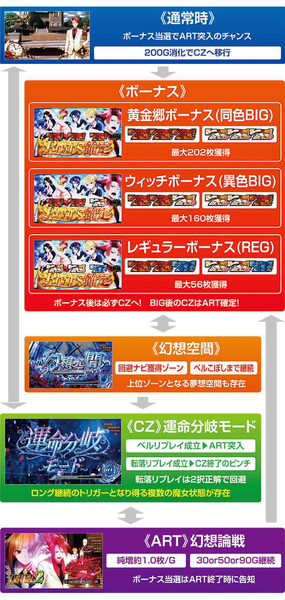 うみねこ2のゲームフロー