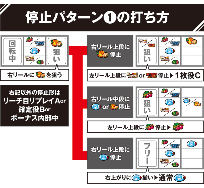 うみねこ2の停止パターン別の打ち方詳細1