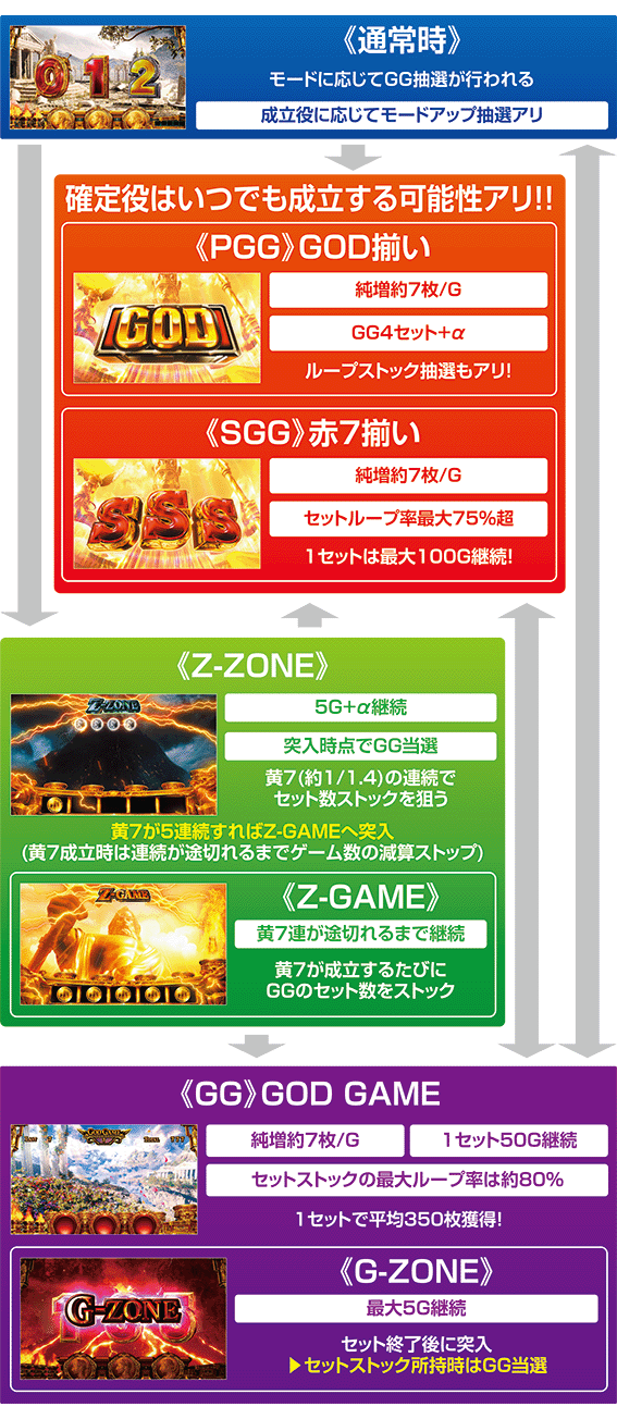 スマスロゴッド凱旋のゲームフロー