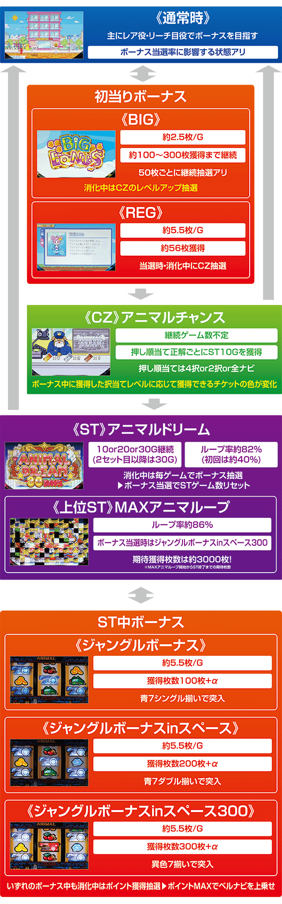 ドッチのゲームフロー