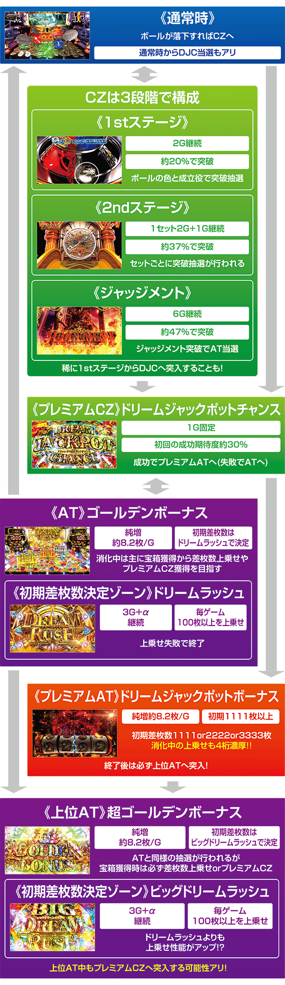 ビッグドリームのゲームフロー