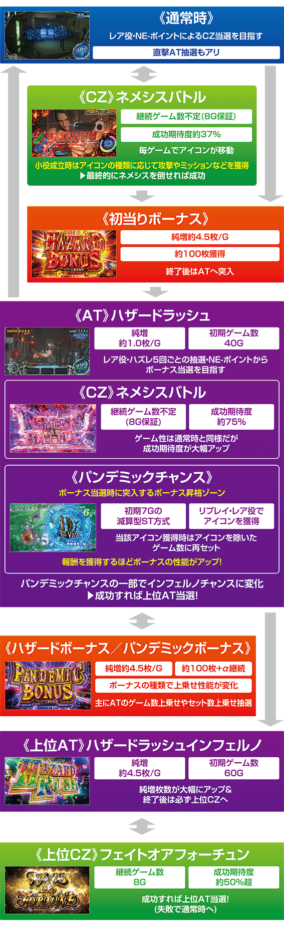 バイオRE3のゲームフロー