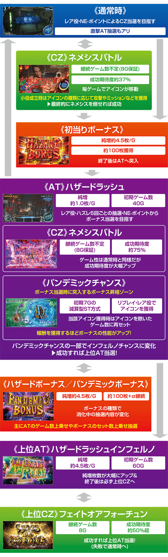 バイオRE3のゲームフロー