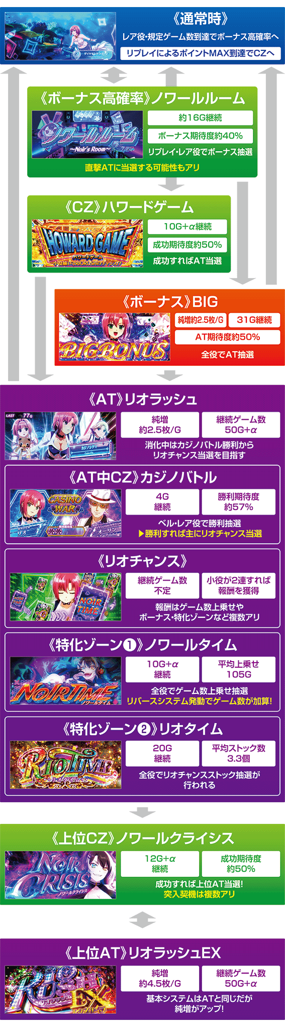 スマスロリオエース2のゲームフロー