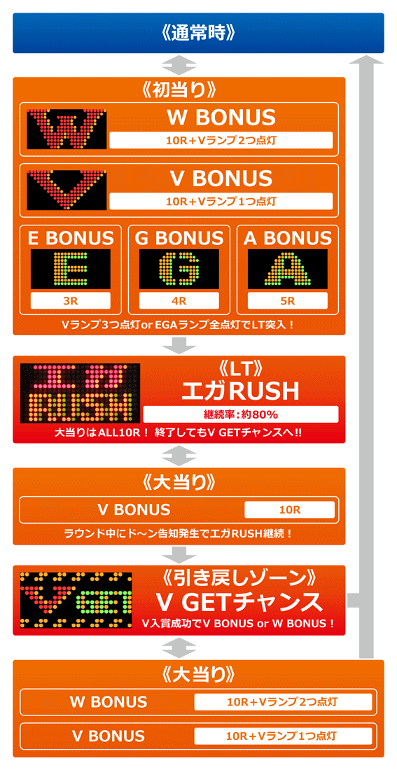エガブレイブ　ゲームフロー