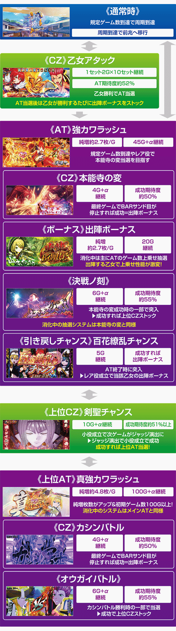 スマスロ戦国乙女5のゲームフロー