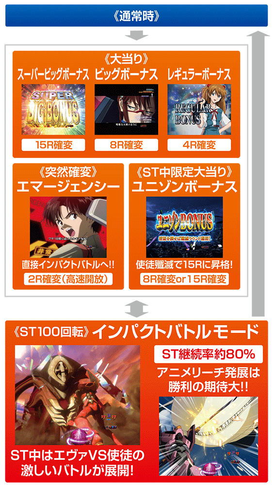 CRヱヴァンゲリヲン9 零号機暴走ループVer. パチンコ スペック